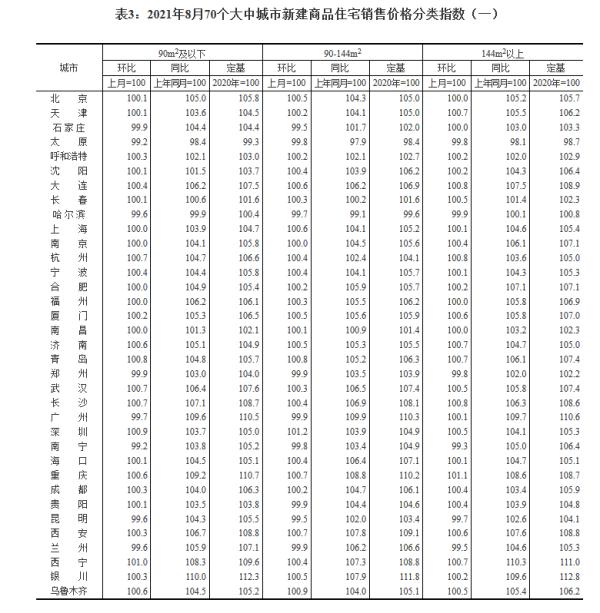 2021年8月份70個大中城市商品住宅銷售價格變動情況 2021年8月份70個大中城市商品住宅銷售價格變動情況