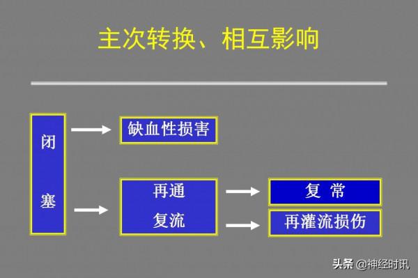 腦梗塞的分型分期治療「課件分享記得收藏」