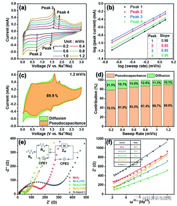 西安交大:多孔類石墨烯MoS2/碳層級,用於高效能贗電容鈉儲存 西安交大:多孔類石墨烯MoS2/碳層級,用於高效能贗電容鈉儲存