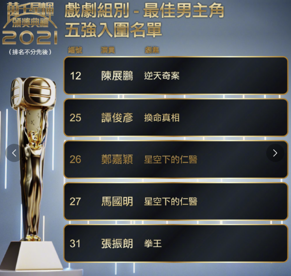 TVB頒獎禮終極入圍名單出爐，鍾嘉欣陪跑10年成熱門，王浩信出局