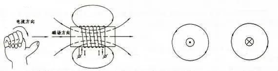 今天給大家講解一下電流的磁場及磁場方向及安培右手定則