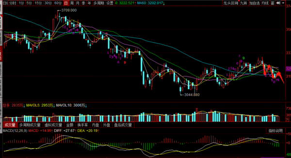誘多後大跌，大盤，上證50，白酒，證券，新能源，工程機械等分析