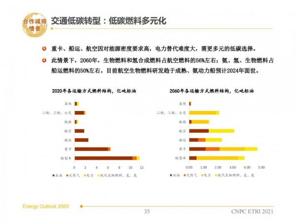 2060年世界和中國能源展望(從世界看中國、從能源看油氣) 2060年世界和中國能源展望(從世界看中國、從能源看油氣)