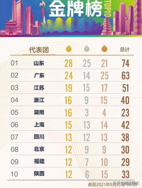 全運會金牌榜！第1再易主，浙江統治游泳專案，遼寧未進前10