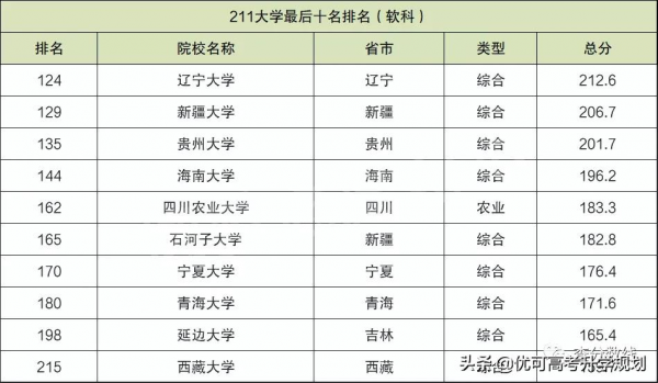 十大最差211大學:全國最差的211大學是哪所? 十大最差211大學:全國最差的211大學是哪所?