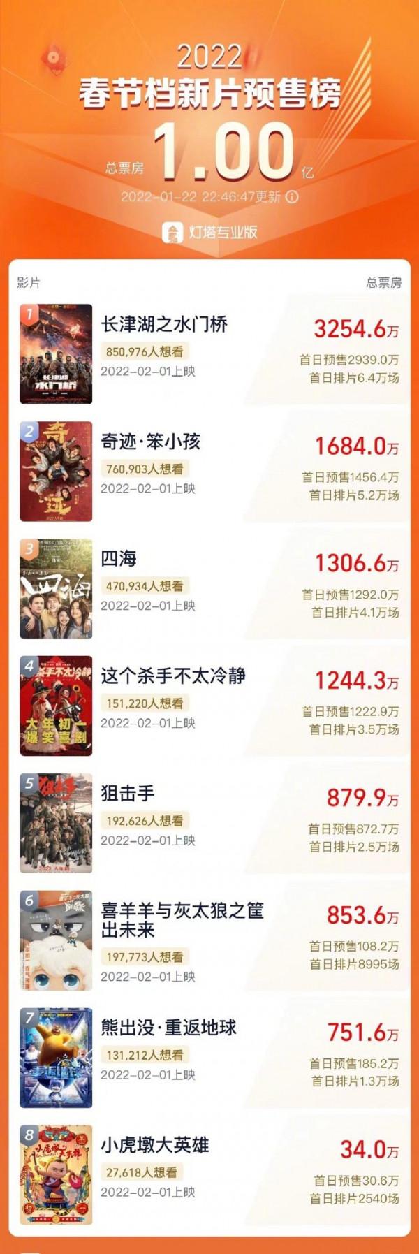 春節檔新片預售破兩億：《長津湖》《奇蹟》《四海》提前鎖定前三