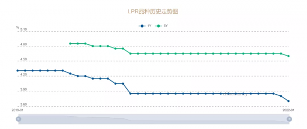 央行宣佈5年期LPR下調至4&period;60&percnt;，創新低！你的房貸能省多少？