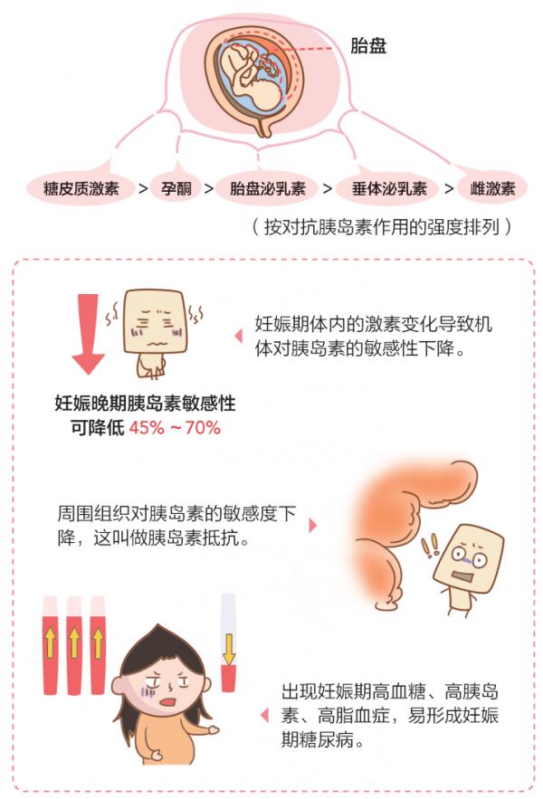 孕媽媽為何會患糖尿病?糖尿病對孕媽媽、寶寶及新生兒都存在哪些影響 孕媽媽為何會患糖尿病?糖尿病對孕媽媽、寶寶及新生兒都存在哪些影響