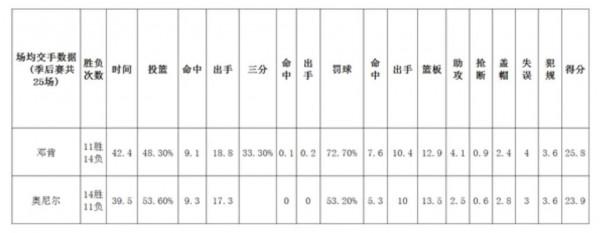 鄧肯和奧尼爾，巔峰時期交手誰的綜合能力更強？清清楚楚告訴你