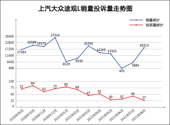 2021年8月TOP30 SUV銷量投訴量對應點評