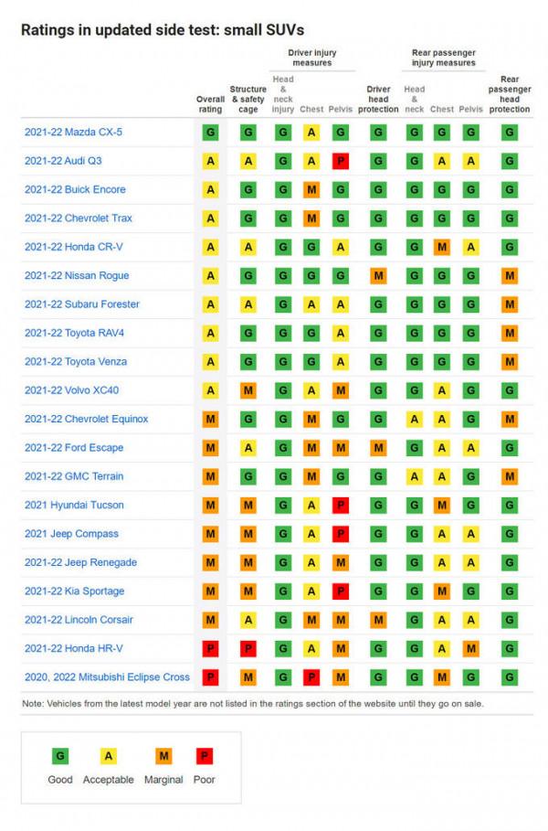 美國IIHS最新20款SUV碰撞測試 Q3、XC40、冒險家都沒贏過一款日系