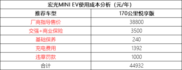 每天成本僅需16元！宏光MINI EV使用成本分析
