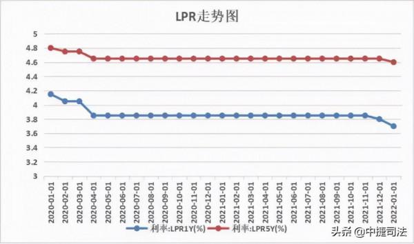 小司關注 | 貸款市場報價利率下調！對民間借貸、房地產市場都有哪些影響？房貸可以少還嗎？