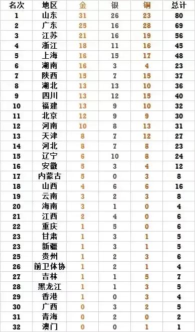 大山東全運會依然穩居王座，繼續加油