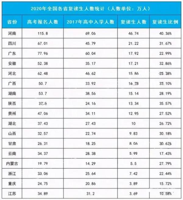 取消高考復讀生
