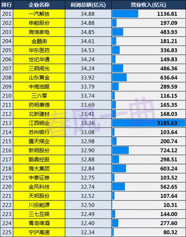 中國上市公司利潤500強：中國石化第19，廣東76家，上海48家