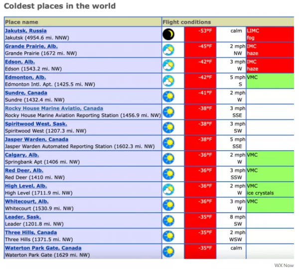 凍壞了！溫哥華體感-20度，世界最冷15個地方其中14個在加拿大