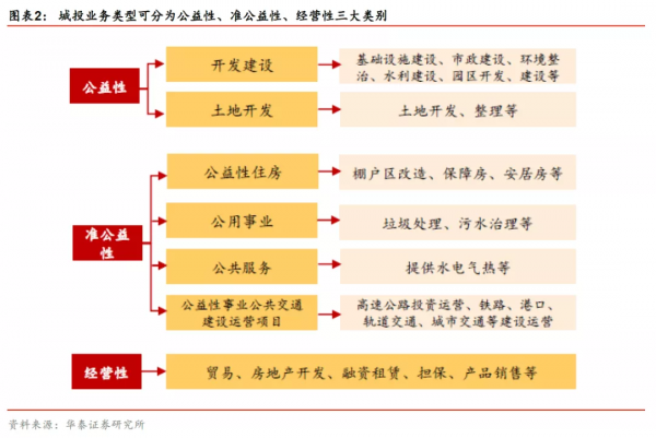 城投轉型的五大方向和三大成功模式 城投轉型的五大方向和三大成功模式