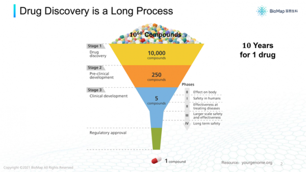 百圖生科首席AI科學家宋樂：AI，幫助製藥人逃逸“雙十”怪圈