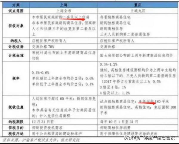 房地產稅來臨，剛需還要不要上車呢？