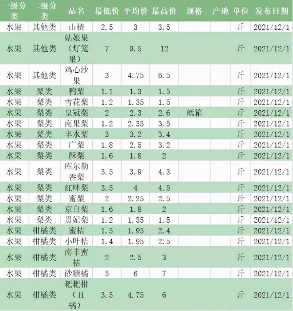 水果批發價格 各類水果市場行情 2021.12.01