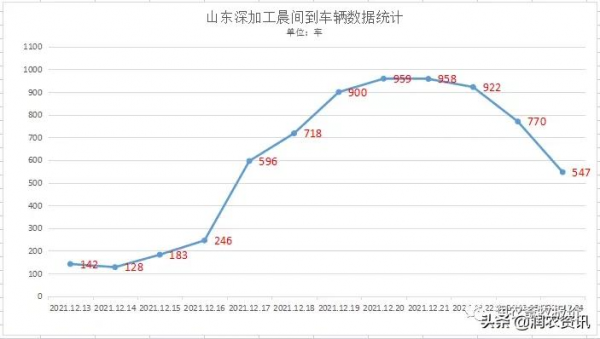 2021年12月24日 山東到車輛547車，錦州港主流收購價下調10元/噸