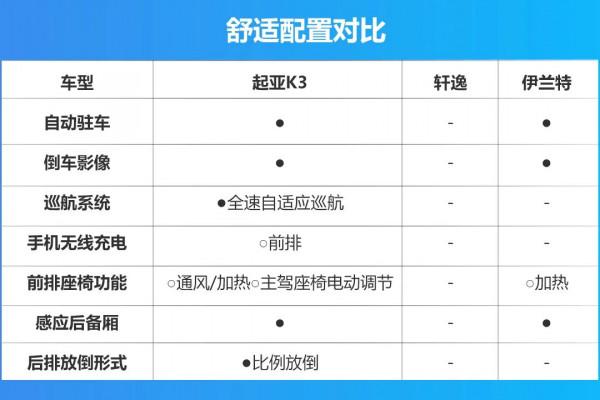 十萬左右A級合資轎車,起亞K3/軒逸/伊蘭特三車對比,結果如何? 十萬左右A級合資轎車,起亞K3/軒逸/伊蘭特三車對比,結果如何?