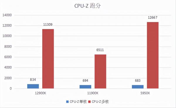 頂配玩家看過來，12900K兩萬元實裝分享