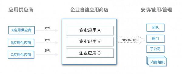 雲原生應用管理，像管理手機APP一樣管理企業應用