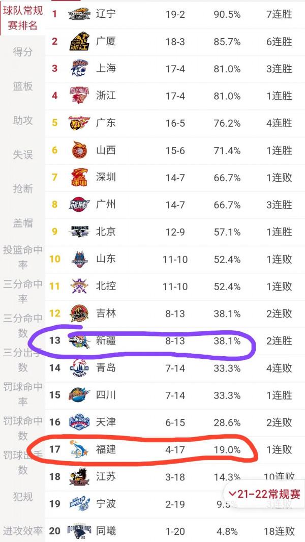 本賽季CBA場均得分超30分的兩個人！本土球員是有多菜