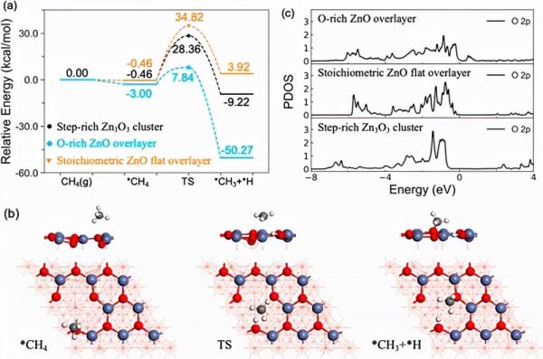 JACS：多位點協同甲烷氧化產甲醇