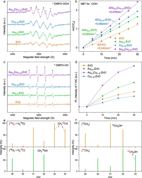 ZnO負載Au-Cu二元位點 近100%選擇性光催化甲烷氧化制C1含氧化合物 ZnO負載Au-Cu二元位點 近100%選擇性光催化甲烷氧化制C1含氧化合物