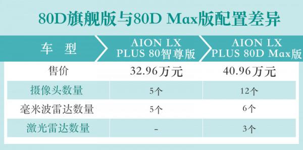 以動力和續航來劃分 AION LX PLUS購車手冊
