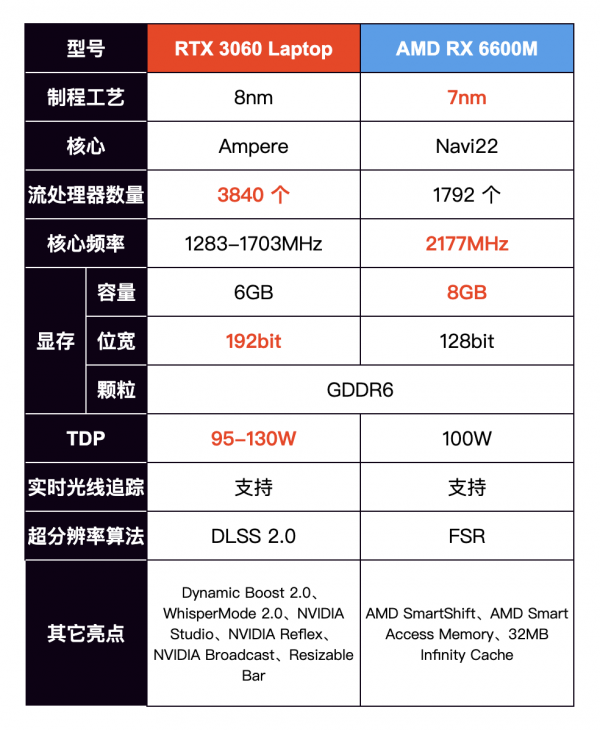 聯想拯救者 R7000P 列裝 RX 6600M 有多強?年度 3A 真香遊戲本正式登場 聯想拯救者 R7000P 列裝 RX 6600M 有多強?年度 3A 真香遊戲本正式登場