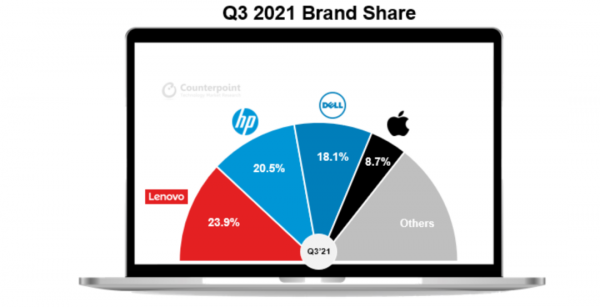 2021年Q3全球PC出貨量報告出爐:聯想第一、蘋果第四 2021年Q3全球PC出貨量報告出爐:聯想第一、蘋果第四