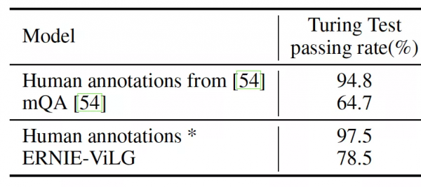 你說我畫，你畫我說：全球最大中文跨模態生成模型文心ERNIE-ViLG