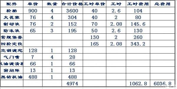 用車五年，小帕保養記