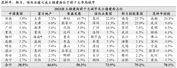 出險房企土儲佈局幾何？
