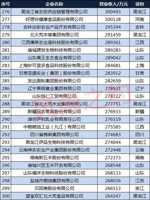 中國農業企業500強分佈圖：江蘇29家，湖南15家，甘肅6家