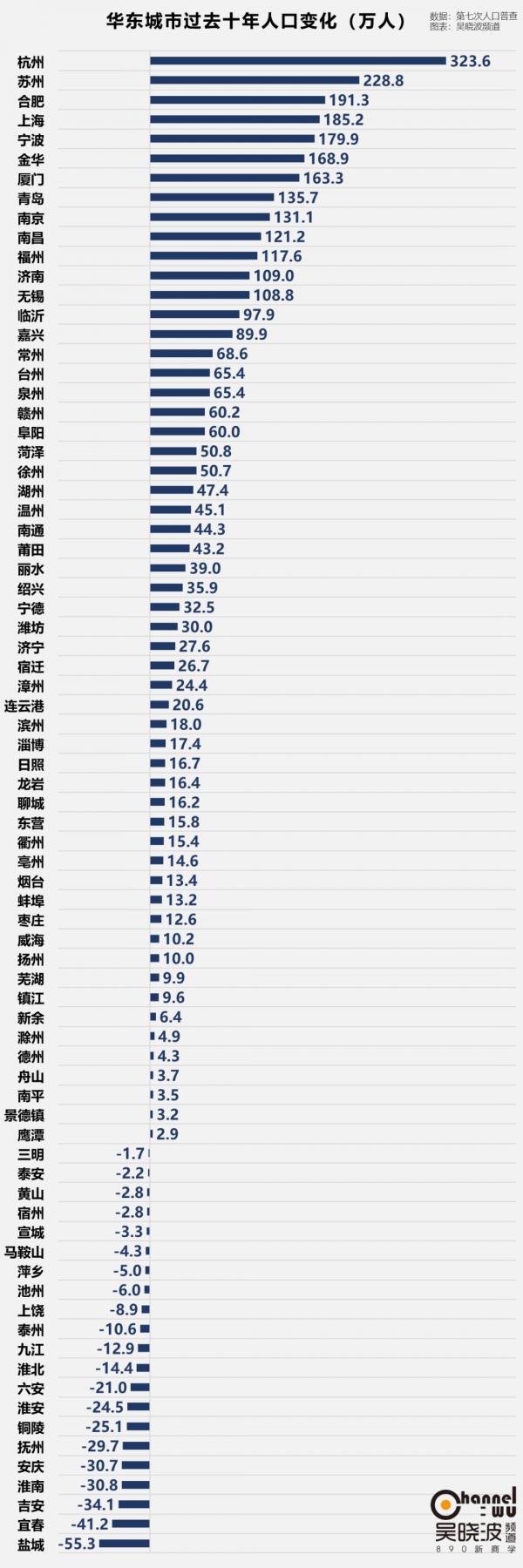 337座城市人口變化資料彙總:人往省會走 337座城市人口變化資料彙總:人往省會走