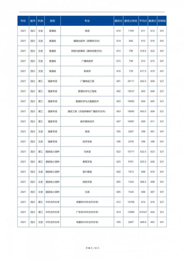 2022高考:中國傳媒大學2021年在各省市招生的專業錄取分數線 2022高考:中國傳媒大學2021年在各省市招生的專業錄取分數線