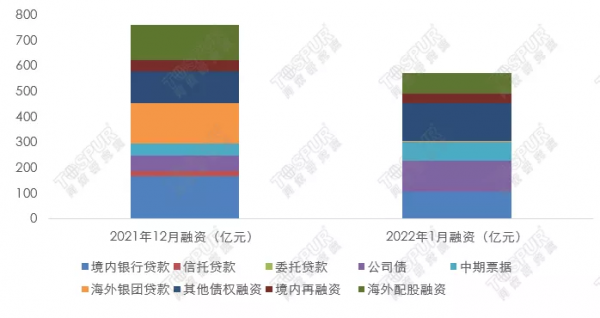 1月40房企融資，多個融資渠道釋放積極訊號，但規模仍舊回落