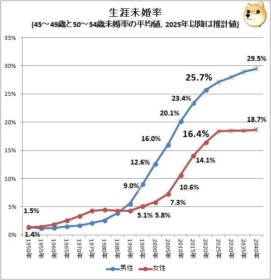 資料顯示,當前約1/4的日本男性可能將選擇打一輩子光棍 資料顯示,當前約1/4的日本男性可能將選擇打一輩子光棍