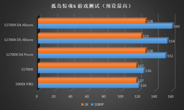 到底是 8+4 核強還是 12 大核強？Intel Core i7 12700K 首發橫評