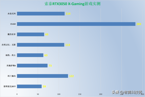 索泰RTX3050顯示卡首發評測：1080P下的神卡，2K60幀勉強能戰