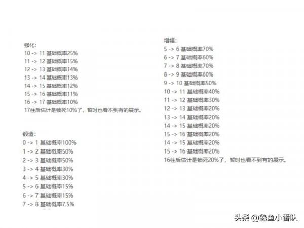 DNF:強化增幅鍛造機率出爐,增幅居然比強化高,鍛造7上8折磨人 DNF:強化增幅鍛造機率出爐,增幅居然比強化高,鍛造7上8折磨人
