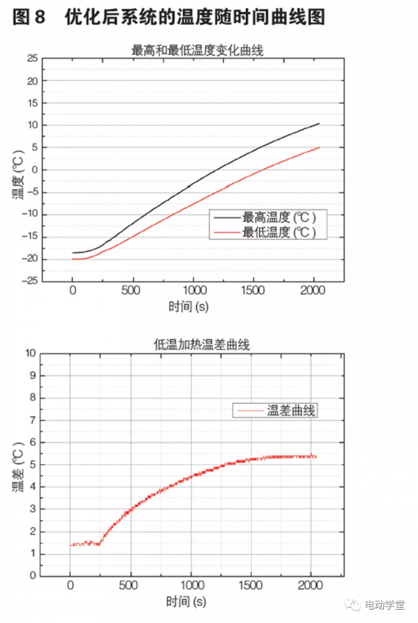 動力電池包熱管理設計與最佳化分析