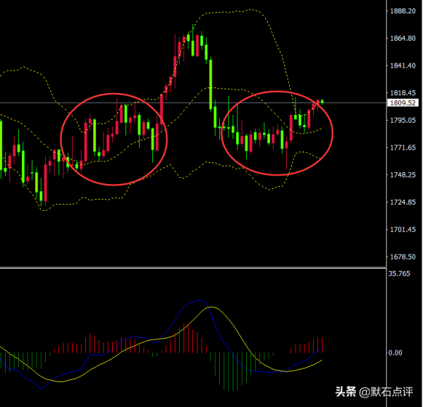 默石：金價走低但死守1800關鍵支撐