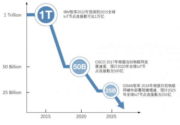 1萬億降至250億,物聯網發展最大的瓶頸是什麼? 1萬億降至250億,物聯網發展最大的瓶頸是什麼?