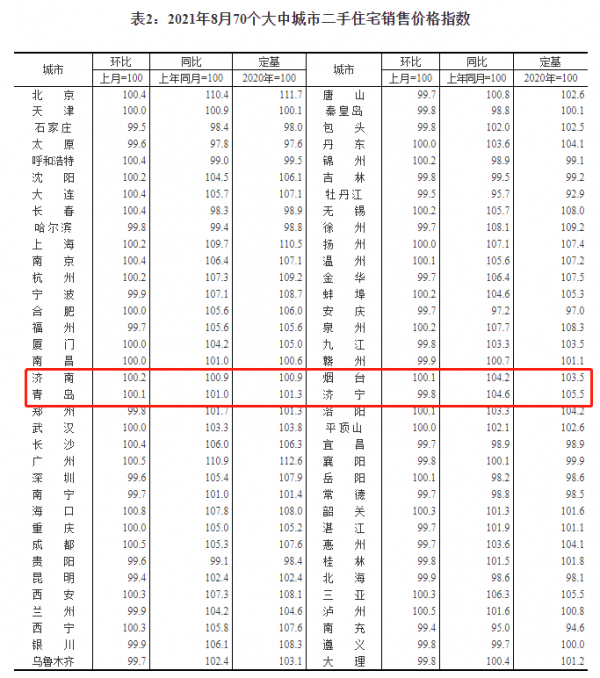剛剛！全國70城最新房價出爐！看看山東4城咋樣